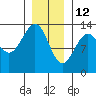 Lancaster Cove tide chart for Wednesday, January 12, 2022