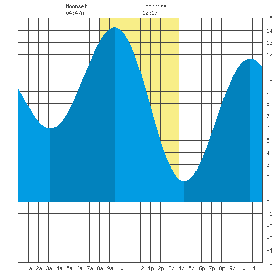 Lancaster Cove tide chart for Thursday, January 13, 2022