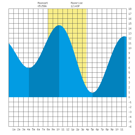 Lancaster Cove tide chart for Friday, January 14, 2022