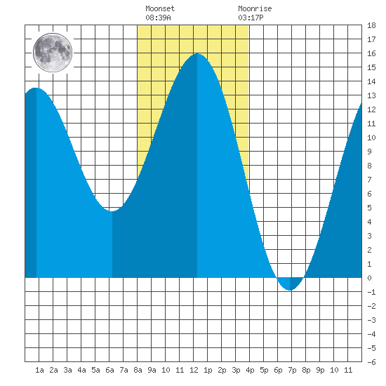 Lancaster Cove tide chart for Monday, January 17, 2022