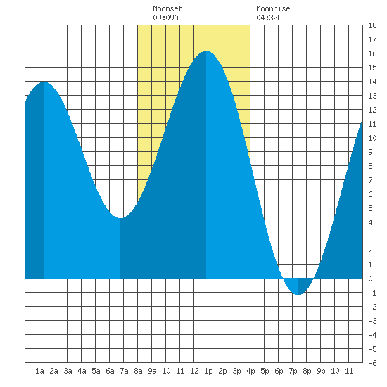 Lancaster Cove tide chart for Tuesday, January 18, 2022