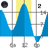 Lancaster Cove tide chart for Sunday, January 2, 2022