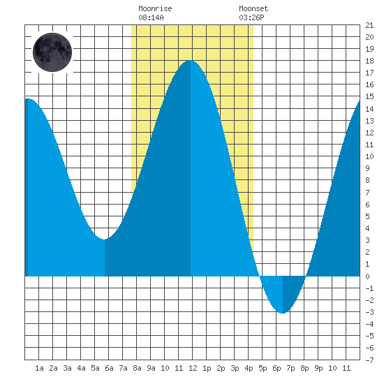 Lancaster Cove tide chart for Monday, January 31, 2022