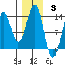 Lancaster Cove tide chart for Monday, January 3, 2022