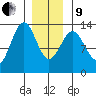 Lancaster Cove tide chart for Sunday, January 9, 2022