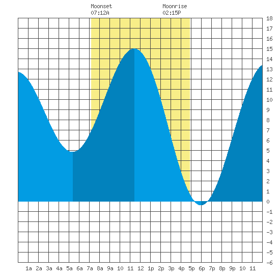 Lancaster Cove tide chart for Monday, February 14, 2022