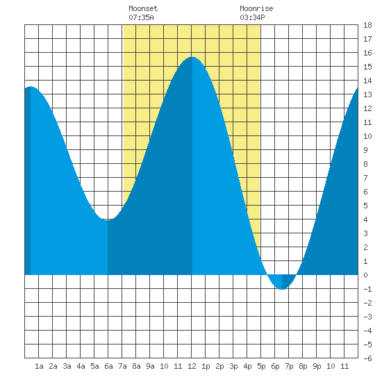 Lancaster Cove tide chart for Tuesday, February 15, 2022