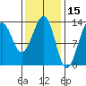 Lancaster Cove tide chart for Tuesday, February 15, 2022