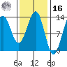 Lancaster Cove tide chart for Wednesday, February 16, 2022