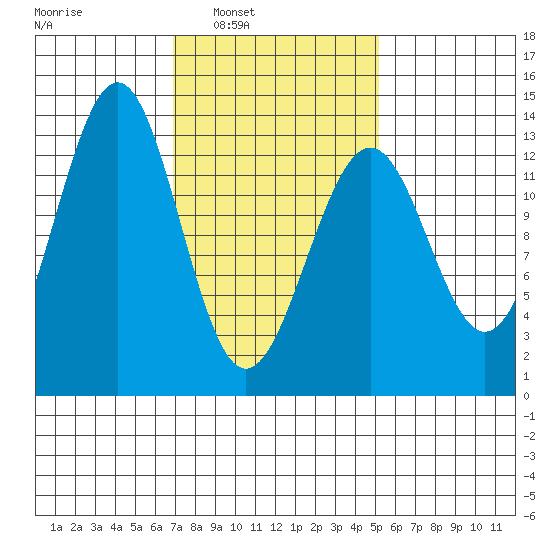 Lancaster Cove tide chart for Tuesday, February 22, 2022