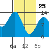 Lancaster Cove tide chart for Friday, February 25, 2022