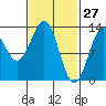 Lancaster Cove tide chart for Sunday, February 27, 2022