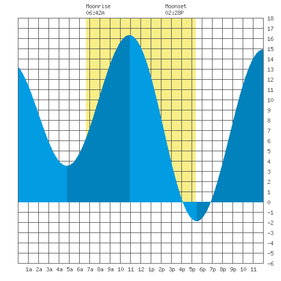 Lancaster Cove tide chart for Monday, February 28, 2022