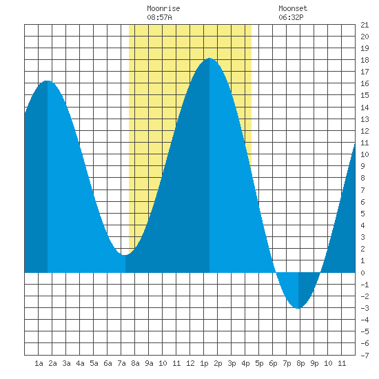 Lancaster Cove tide chart for Wednesday, February 2, 2022