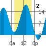 Lancaster Cove tide chart for Wednesday, February 2, 2022