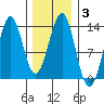 Lancaster Cove tide chart for Thursday, February 3, 2022