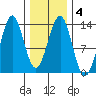 Lancaster Cove tide chart for Friday, February 4, 2022
