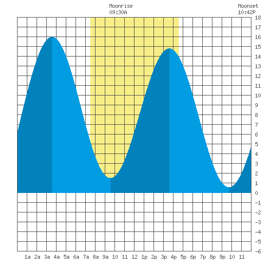 Lancaster Cove tide chart for Saturday, February 5, 2022