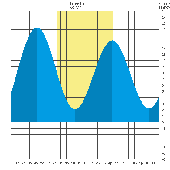 Lancaster Cove tide chart for Sunday, February 6, 2022