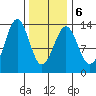 Lancaster Cove tide chart for Sunday, February 6, 2022