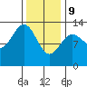 Lancaster Cove tide chart for Wednesday, February 9, 2022