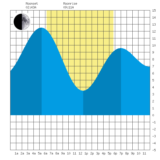 Lancaster Cove tide chart for Thursday, March 10, 2022