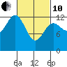 Lancaster Cove tide chart for Thursday, March 10, 2022