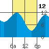 Lancaster Cove tide chart for Saturday, March 12, 2022
