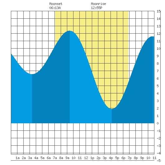 Lancaster Cove tide chart for Sunday, March 13, 2022