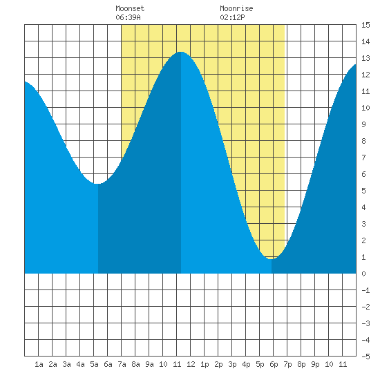 Lancaster Cove tide chart for Monday, March 14, 2022