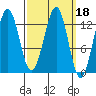 Lancaster Cove tide chart for Friday, March 18, 2022