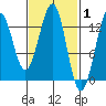 Lancaster Cove tide chart for Tuesday, March 1, 2022