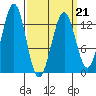 Lancaster Cove tide chart for Monday, March 21, 2022