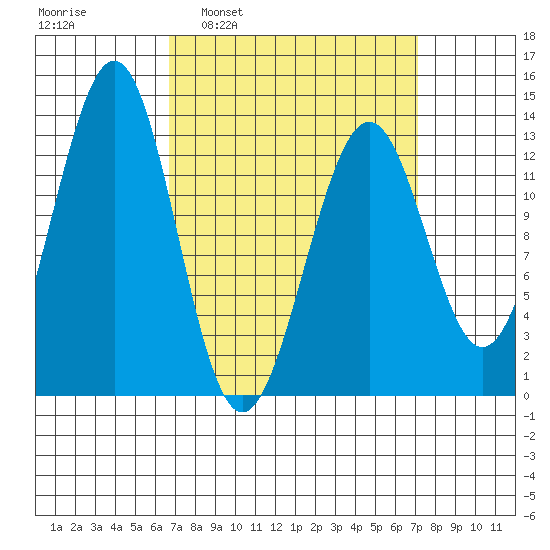 Lancaster Cove tide chart for Tuesday, March 22, 2022