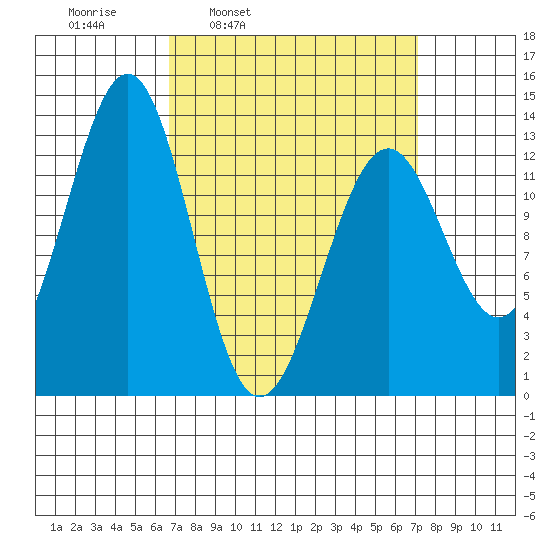 Lancaster Cove tide chart for Wednesday, March 23, 2022