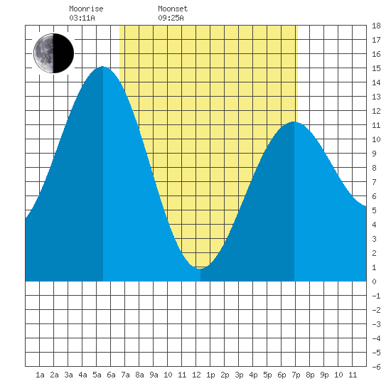 Lancaster Cove tide chart for Thursday, March 24, 2022