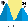 Lancaster Cove tide chart for Thursday, March 24, 2022