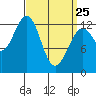 Lancaster Cove tide chart for Friday, March 25, 2022