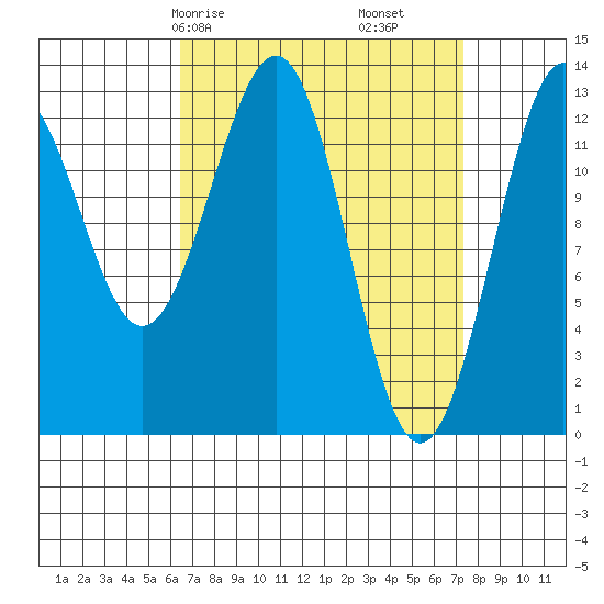 Lancaster Cove tide chart for Monday, March 28, 2022