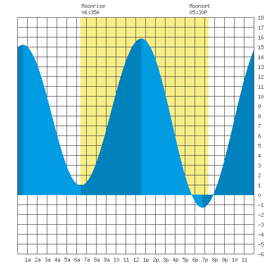 Lancaster Cove tide chart for Wednesday, March 30, 2022