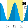 Lancaster Cove tide chart for Wednesday, March 30, 2022