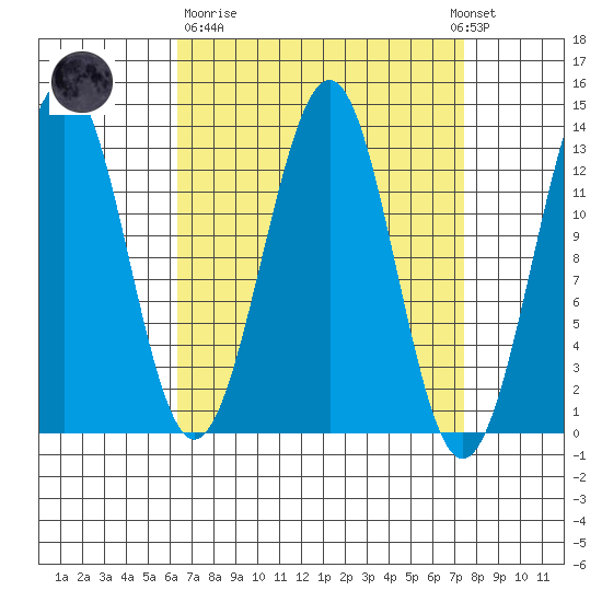 Lancaster Cove tide chart for Thursday, March 31, 2022