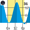 Lancaster Cove tide chart for Thursday, March 31, 2022