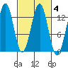 Lancaster Cove tide chart for Friday, March 4, 2022