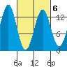 Lancaster Cove tide chart for Sunday, March 6, 2022