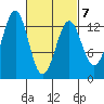 Lancaster Cove tide chart for Monday, March 7, 2022