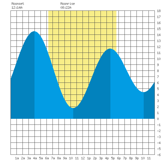 Lancaster Cove tide chart for Tuesday, March 8, 2022