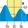 Lancaster Cove tide chart for Wednesday, March 9, 2022