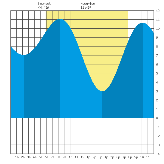 Lancaster Cove tide chart for Sunday, April 10, 2022