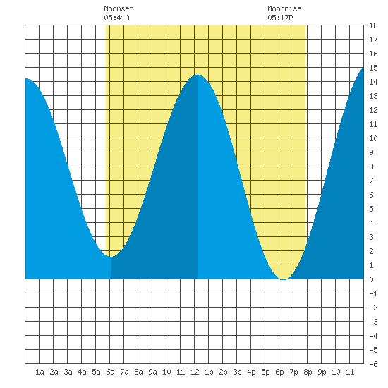 Lancaster Cove tide chart for Thursday, April 14, 2022